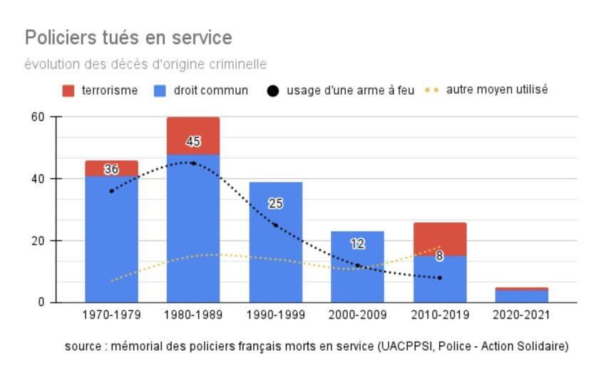 Le nombre de policiers tués en service en constante augmentation