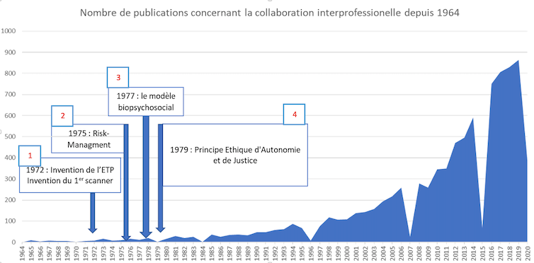 Les publications sur l’interdisciplinarité sont en croissance désormais quasi exponentielle
