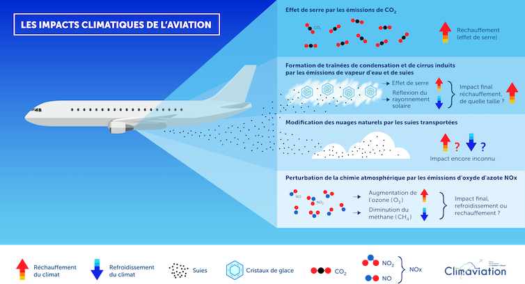 Infographie montrant les différents effets de l’aviation sur le climat