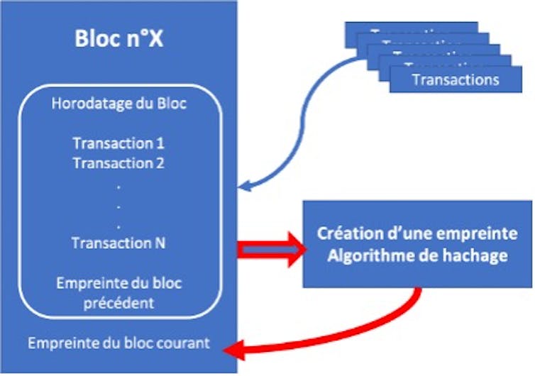 schéma expliquant le fonctionnement des blockchains