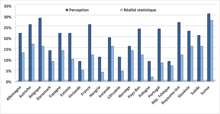 Poids démographique de l’immigration en pourcentage de la population : décalage entre la perception et la réalité