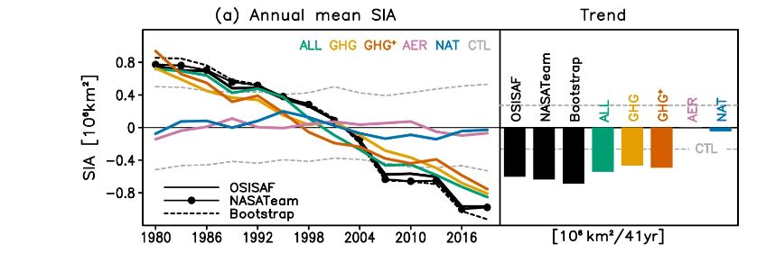 
Fig. 1 : Séries temporelles de la superficie observée et simulée de la glace de mer arctique (SIA) et leurs tendances linéaires.
Source : Observationally-constrained projections of an ice-free Arctic even under a low emission scenario