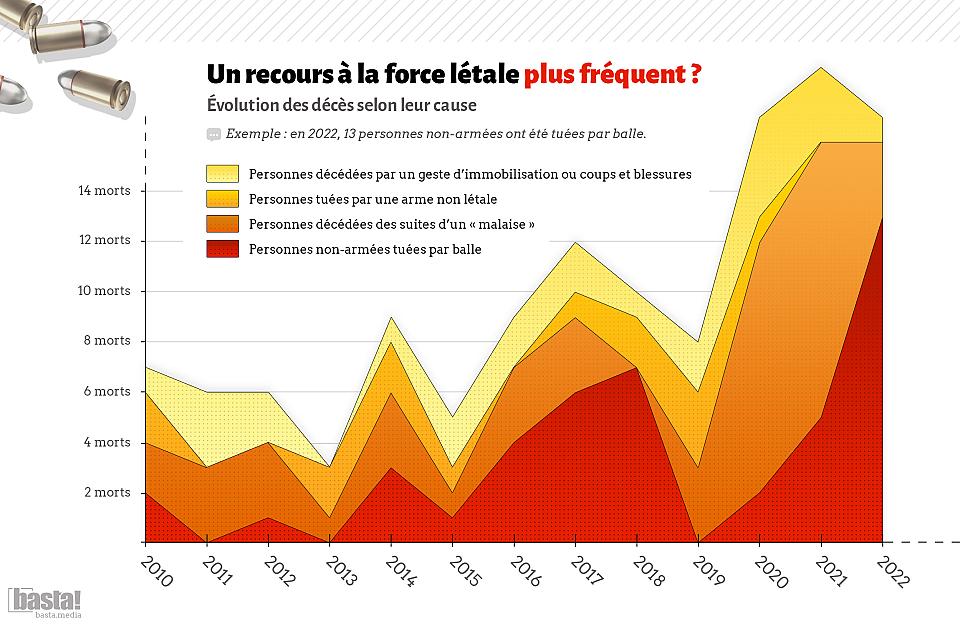 Evolution des décès suite à une intervention policière selon leur cause (2010-2022) : coups et blessures, arme dite non létale, malaise, personnes non armées tuées par balles.