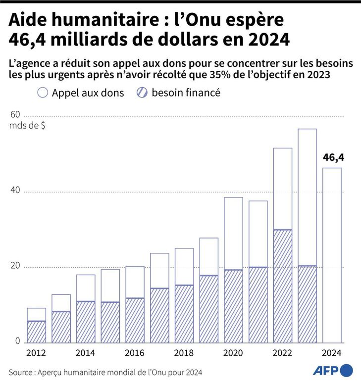 Aide humanitaire: l'ONU lance un appel pour 46,4 milliards de dollars en 2024