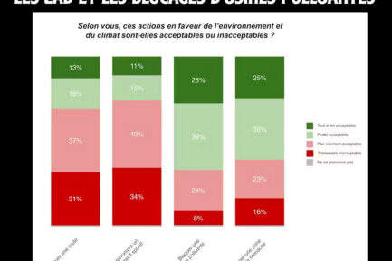 Un sondage révèle que la majorité des français.es soutient les ZAD et les blocages d
