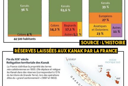 La révolte kanake en chiffres : entre colonisation de peuplement et parcage des populations autochtones dans des réserves.