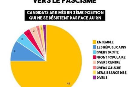 Graphique montrant la proportion de candidats arrivés troisièmes et refusant de se désister. Les trois quarts sont à "Ensemble"