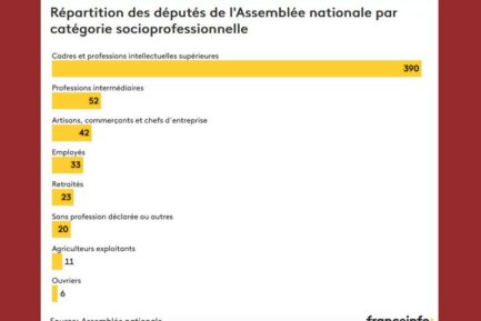 la part de la bourgeoisie à l