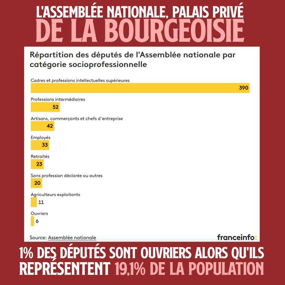 la part de la bourgeoisie à l