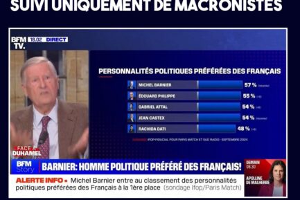 Sur BFM un sondage présente Michel Barnier comme la "personnalité politique préférée des français"