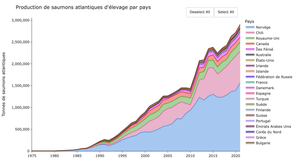 Production de saumons atlantiques d'élevage par pays