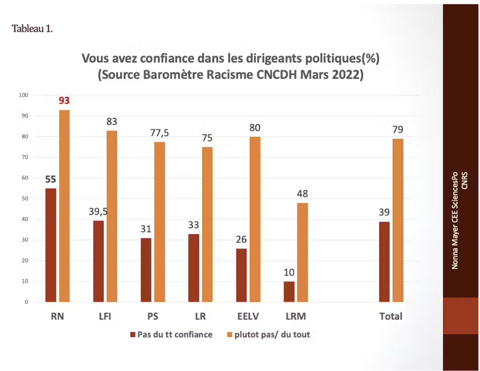 Tableau sur le niveau de confiance dans les dirigeants politiques