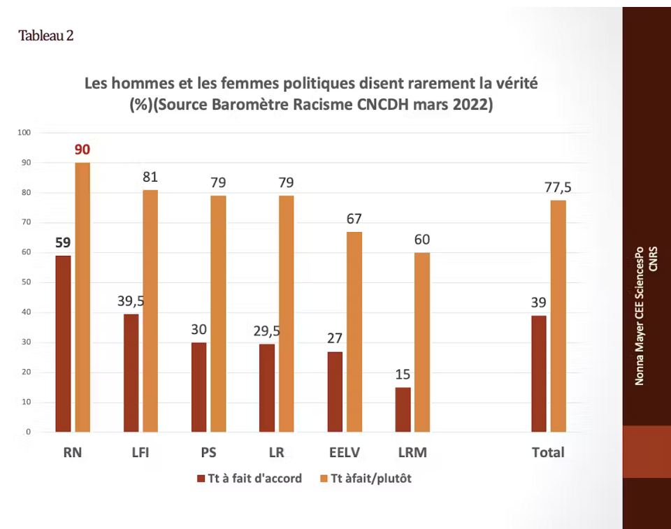 Baromètre sur le fait que les hommes et femmes politiques disent rarement la vérité
