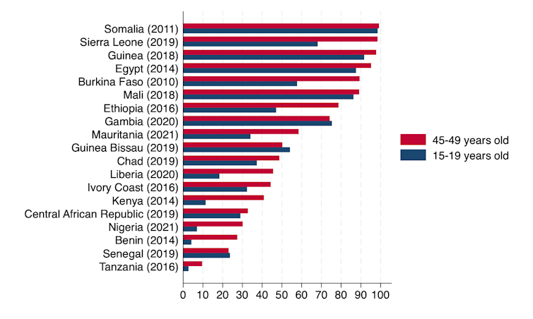 Graphique représentant la part des femmes ayant subi des mutations génitales féminines en Afrique subsaharienne