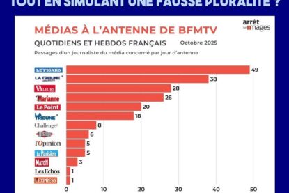 Le recensement des chroniqueurs sur BFM mené par Arrêt sur images : presque que des réactionnaires d