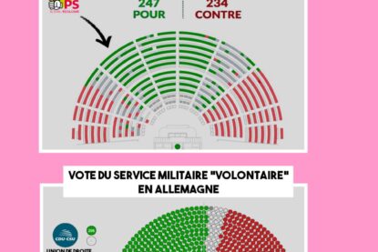 Les résultats des votes du budget de la sécu en France et du service militaire en Allemagne : à chaque fois la sociale démocratie protège l