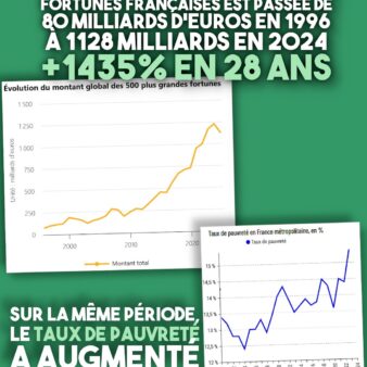 Deux graphiques dont l