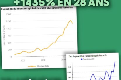 Deux graphiques dont l