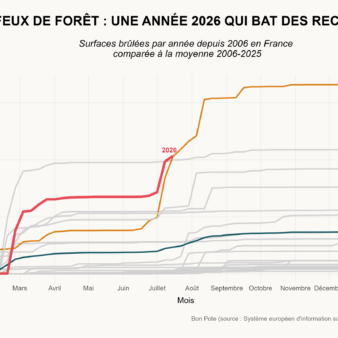 La saison 2026 des feux de forêt est exceptionnelle et précoce.