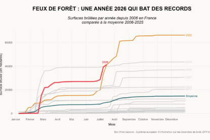La saison 2026 des feux de forêt est exceptionnelle et précoce.
