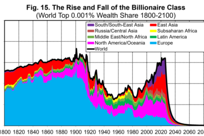 World Inequality Lab report vignette
